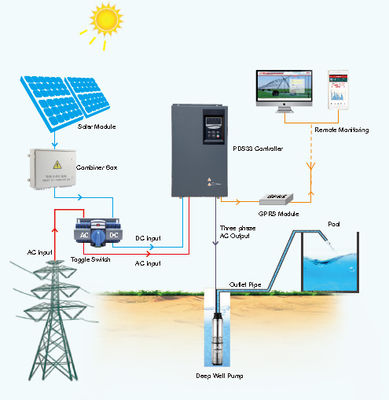 China Built In Solar Pump Controller Over Voltage Dry Run Motor Protection supplier