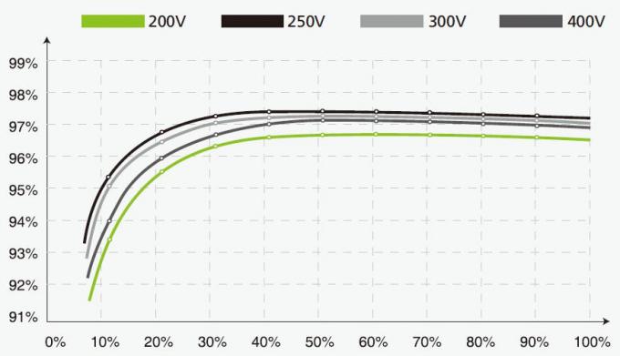 3000W Single Phase Home Solar Pump Inverter Protection With MPPT Mode
